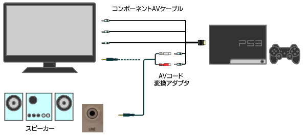 液晶モニタ-外部スピーカー-コンポーネントAVケーブル-PS3