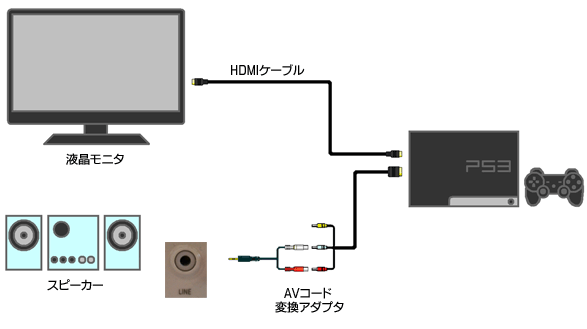 一般的なスピーカーとPS3の接続図