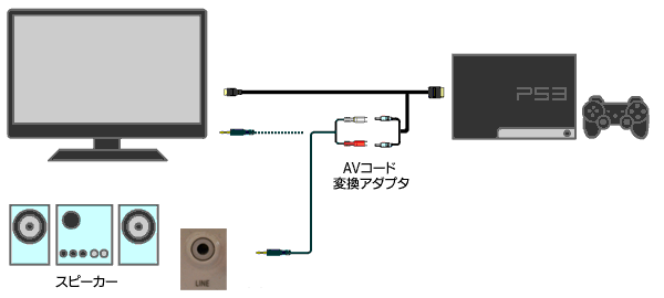 液晶モニタ-変換アダプタ-D端子ケーブル-PS3