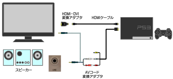 Dvi I端子がある液晶モニタとps3を接続