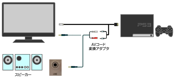 液晶モニタ-変換アダプタ-S端子ケーブル-PS3
