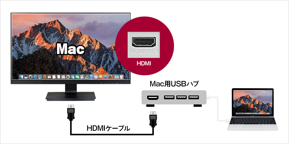 MacBookと外部ディスプレイをUSBハブを通してHDMIケーブルで接続した例