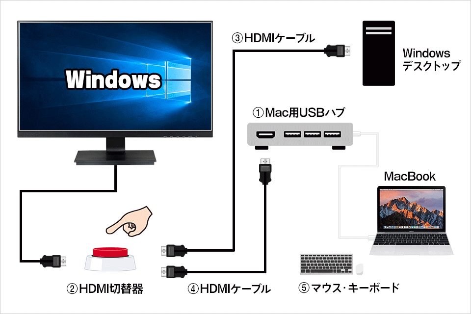 MacBookとWindowsをシングルディスプレイで共有するときの接続図
