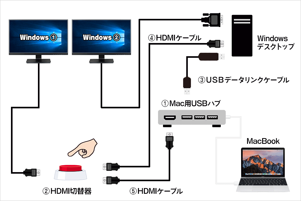 MacBookとWindowsをデュアルディスプレイで共有するときの接続図