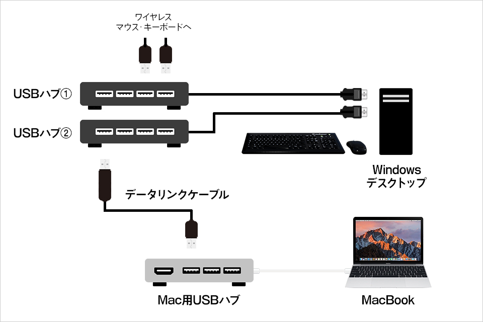 データリンク―ブルとマウス・キーボードを別々のUSBハブに接続した例
