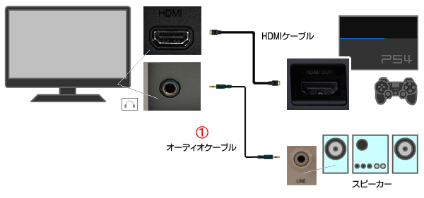 PS4と液晶モニタと外部スピーカーを接続