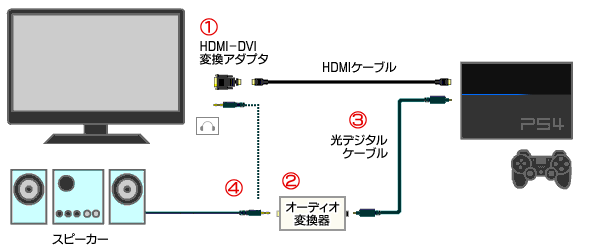 液晶モニタ-HDMI/DVI変換ケーブル-PS3