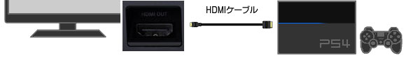 PS4と液晶モニタを接続する際は「HDMI」必須！