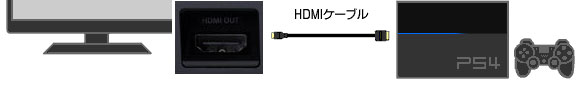 PS4と液晶モニタを接続する際は「HDMI」必須!