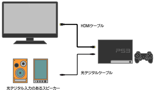 Ps3用の液晶モニタに光デジタル入力スピーカーやhdmi端子アンプを接続する方法