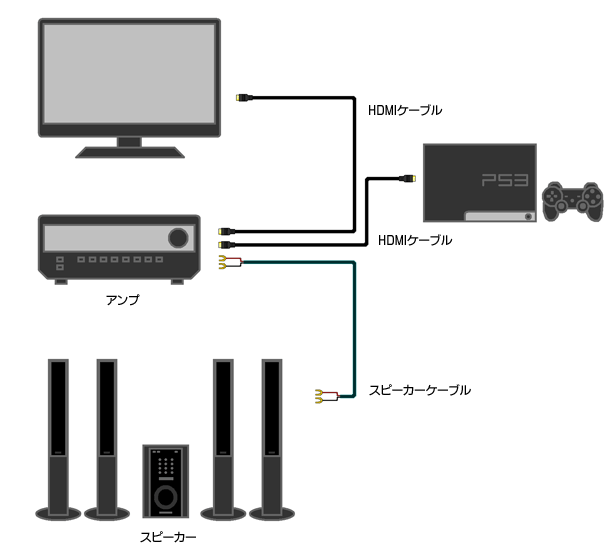 HDMI端子装備のアンプとPS3の接続図